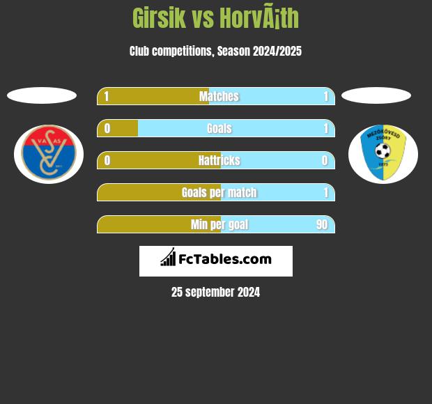 Girsik vs HorvÃ¡th h2h player stats