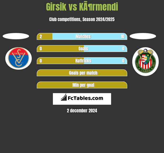 Girsik vs KÃ¶rmendi h2h player stats