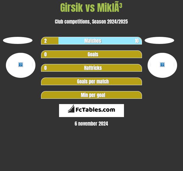 Girsik vs MiklÃ³ h2h player stats