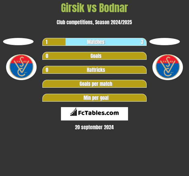 Girsik vs Bodnar h2h player stats