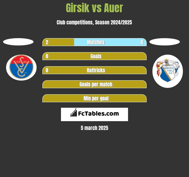 Girsik vs Auer h2h player stats