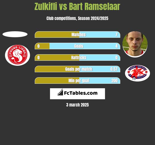 Zulkifli vs Bart Ramselaar h2h player stats