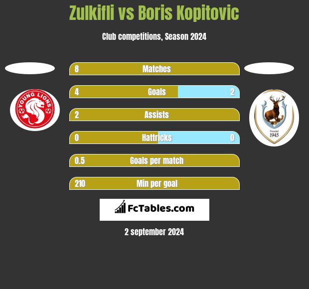 Zulkifli vs Boris Kopitovic h2h player stats