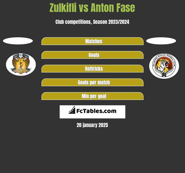 Zulkifli vs Anton Fase h2h player stats