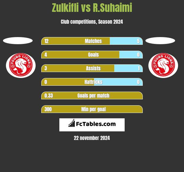 Zulkifli vs R.Suhaimi h2h player stats