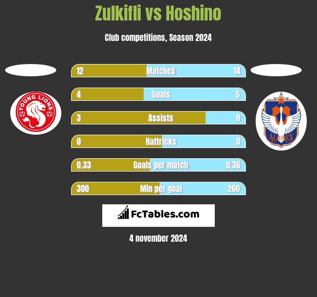 Zulkifli vs Hoshino h2h player stats