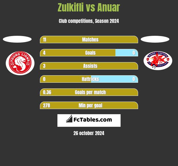 Zulkifli vs Anuar h2h player stats