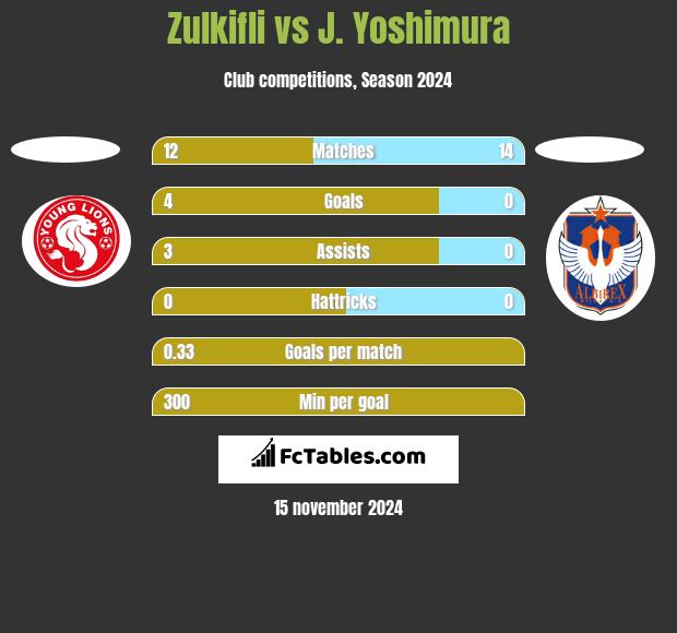 Zulkifli vs J. Yoshimura h2h player stats