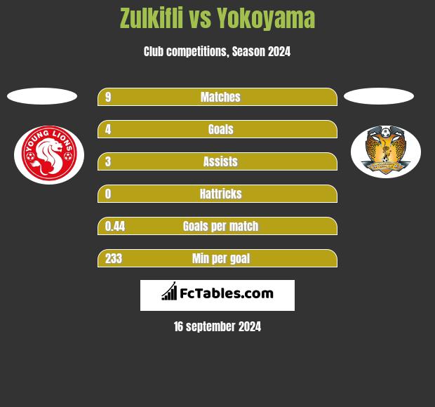 Zulkifli vs Yokoyama h2h player stats