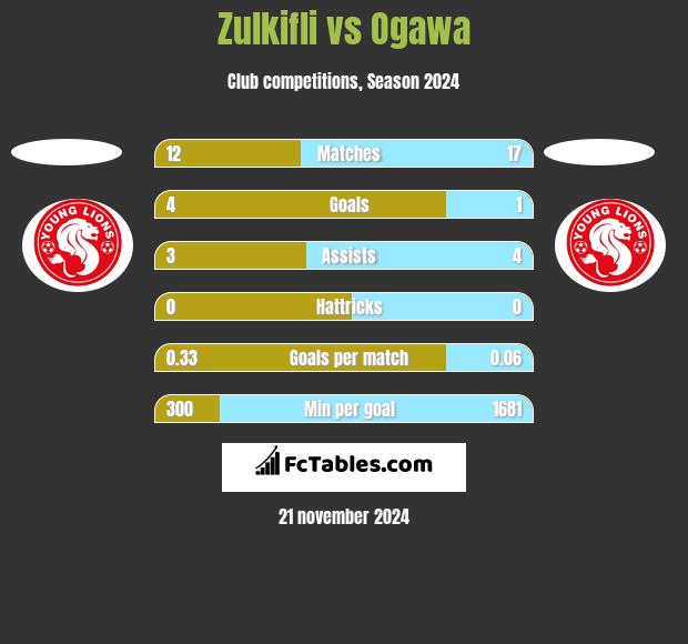 Zulkifli vs Ogawa h2h player stats