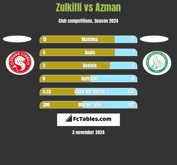 Zulkifli vs Azman h2h player stats