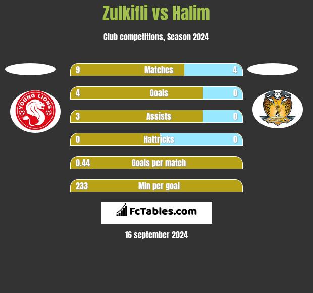 Zulkifli vs Halim h2h player stats