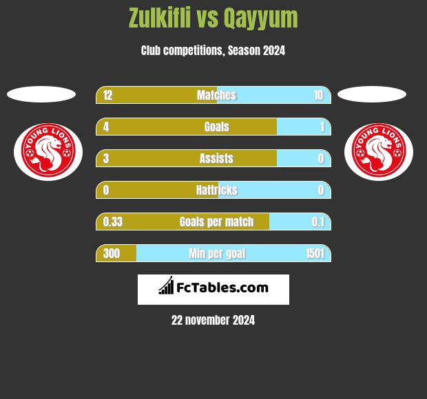 Zulkifli vs Qayyum h2h player stats