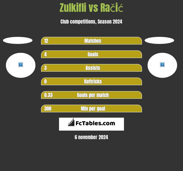 Zulkifli vs Račić h2h player stats