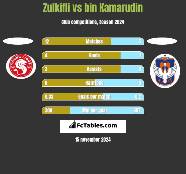 Zulkifli vs bin Kamarudin h2h player stats