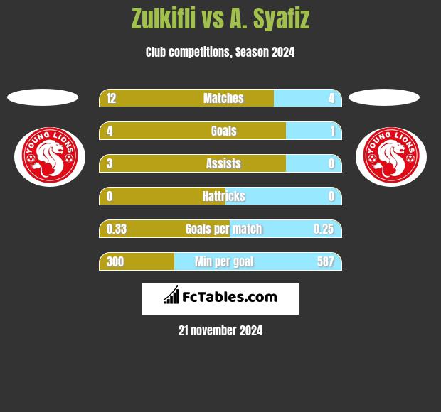 Zulkifli vs A. Syafiz h2h player stats