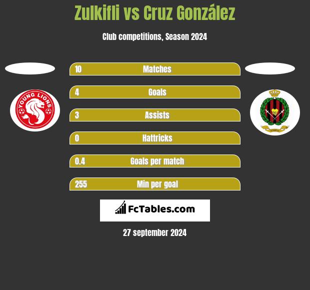 Zulkifli vs Cruz González h2h player stats