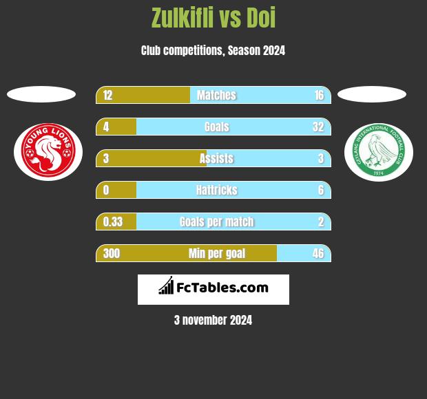 Zulkifli vs Doi h2h player stats