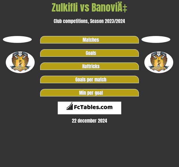 Zulkifli vs BanoviÄ‡ h2h player stats