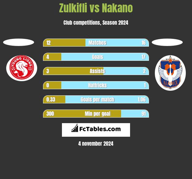 Zulkifli vs Nakano h2h player stats