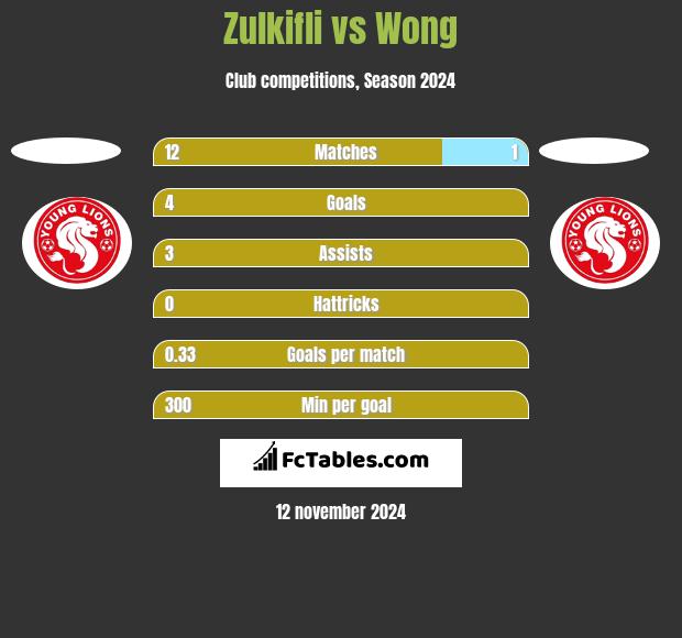 Zulkifli vs Wong h2h player stats