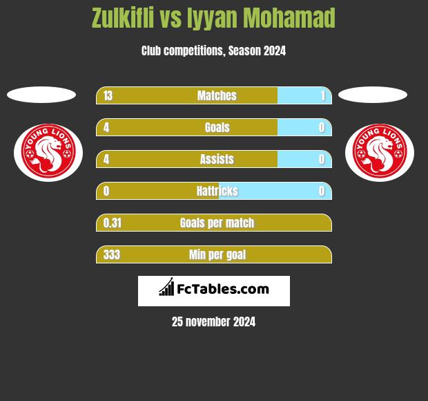 Zulkifli vs Iyyan Mohamad h2h player stats