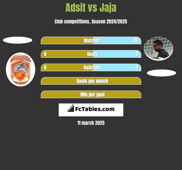 Adsit vs Jaja h2h player stats