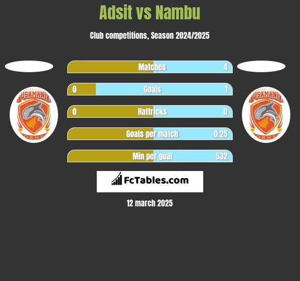 Adsit vs Nambu h2h player stats