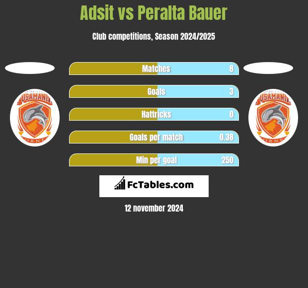 Adsit vs Peralta Bauer h2h player stats