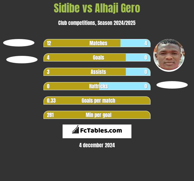 Sidibe vs Alhaji Gero h2h player stats