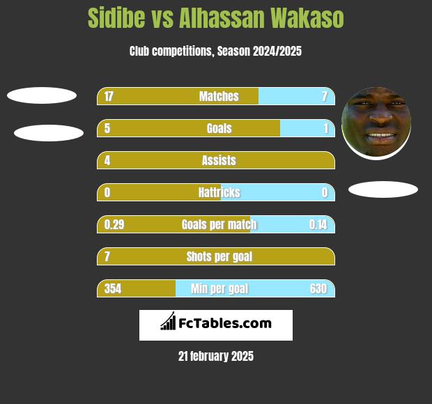 Sidibe vs Alhassan Wakaso h2h player stats