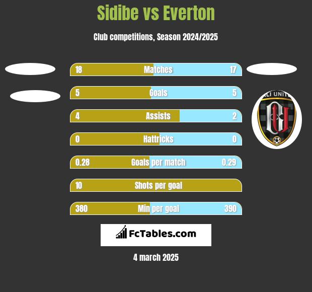 Sidibe vs Everton h2h player stats