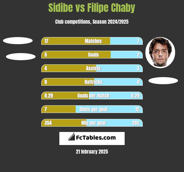 Sidibe vs Filipe Chaby h2h player stats