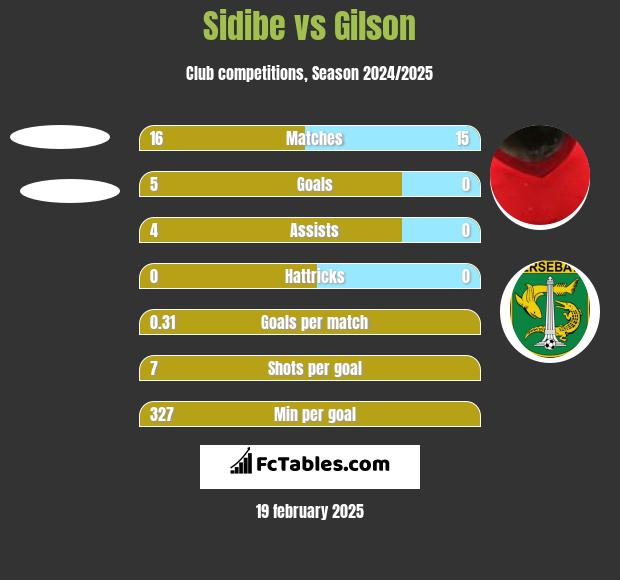 Sidibe vs Gilson h2h player stats