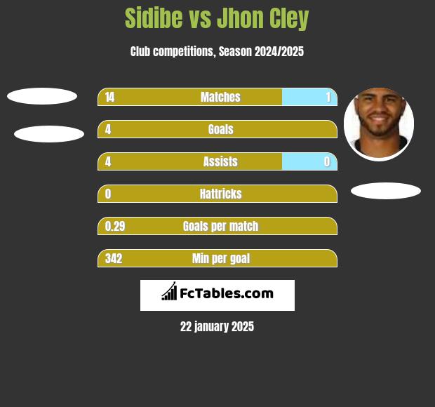 Sidibe vs Jhon Cley h2h player stats