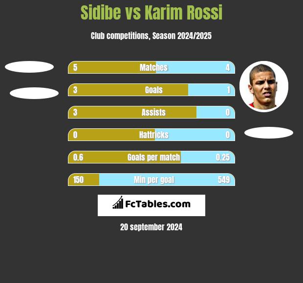 Sidibe vs Karim Rossi h2h player stats