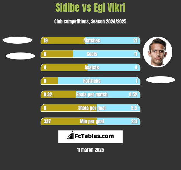 Sidibe vs Egi Vikri h2h player stats