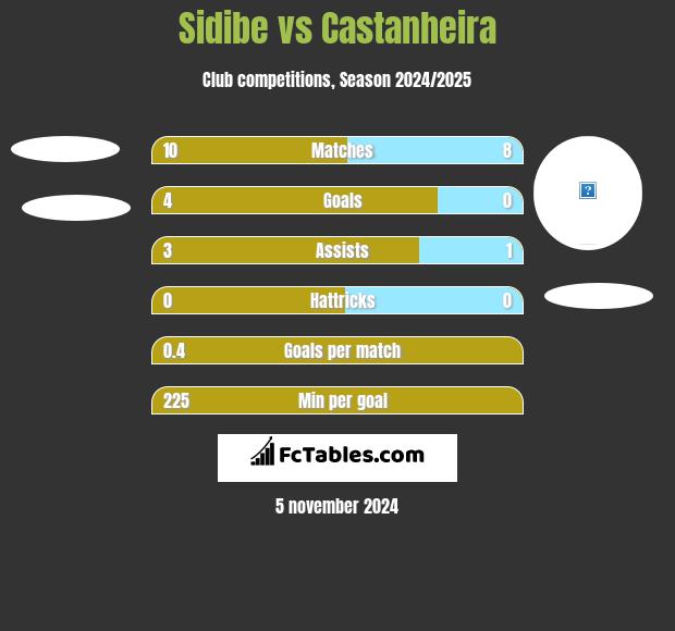 Sidibe vs Castanheira h2h player stats