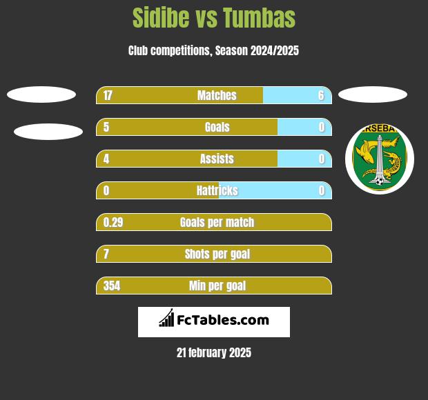 Sidibe vs Tumbas h2h player stats