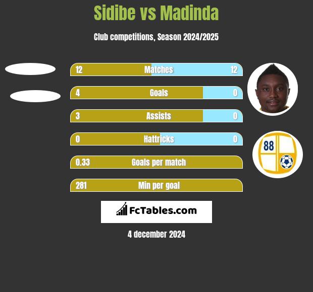 Sidibe vs Madinda h2h player stats