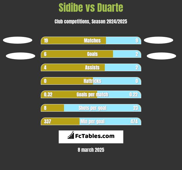 Sidibe vs Duarte h2h player stats