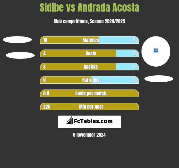 Sidibe vs Andrada Acosta h2h player stats