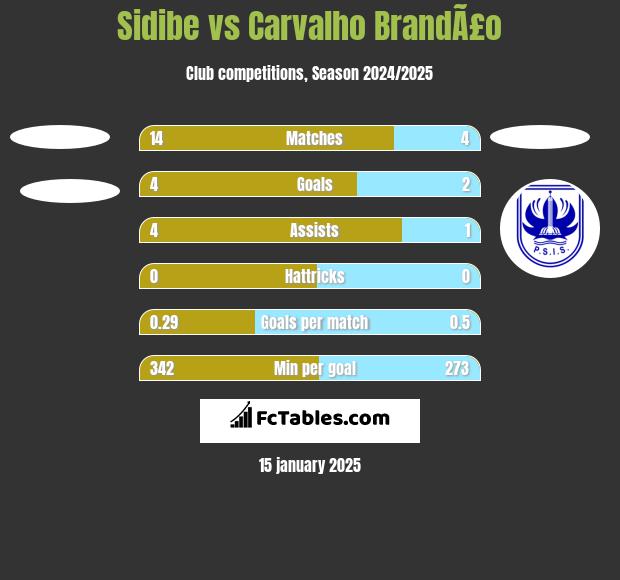 Sidibe vs Carvalho BrandÃ£o h2h player stats