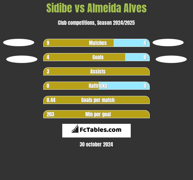 Sidibe vs Almeida Alves h2h player stats