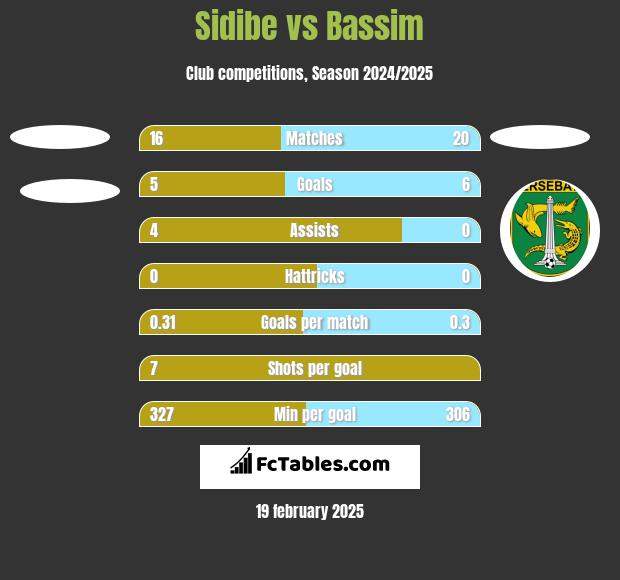 Sidibe vs Bassim h2h player stats