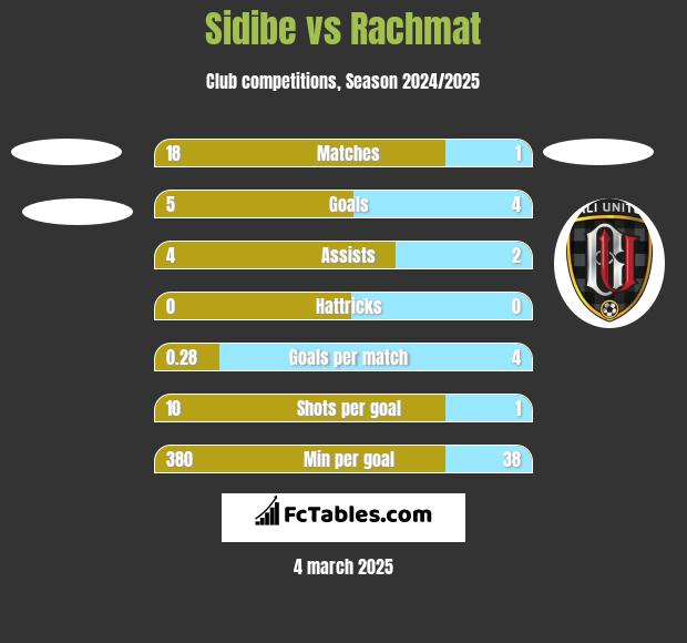 Sidibe vs Rachmat h2h player stats