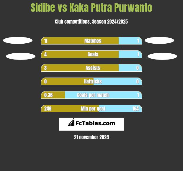 Sidibe vs Kaka Putra Purwanto h2h player stats