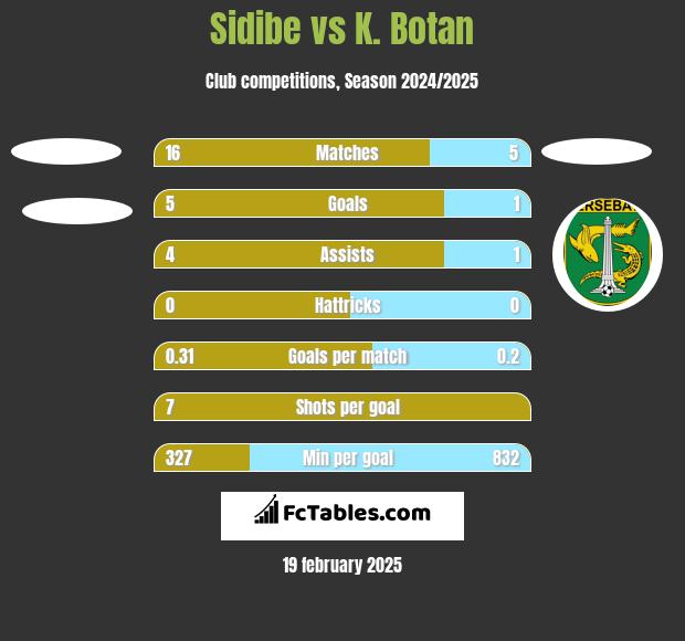 Sidibe vs K. Botan h2h player stats