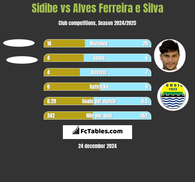 Sidibe vs Alves Ferreira e Silva h2h player stats