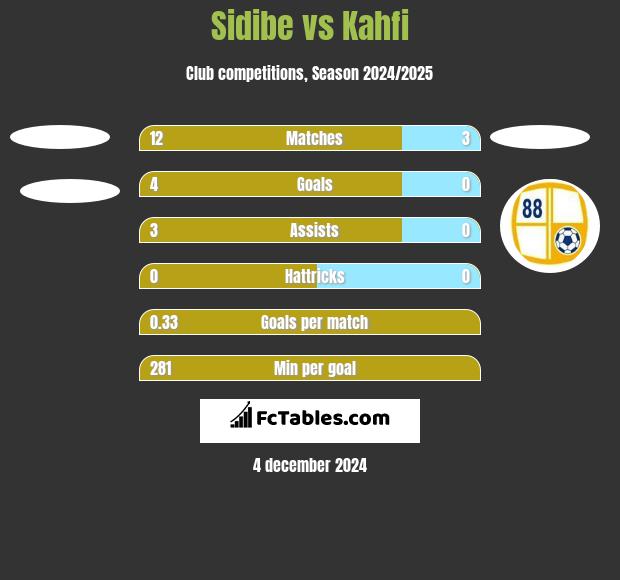 Sidibe vs Kahfi h2h player stats